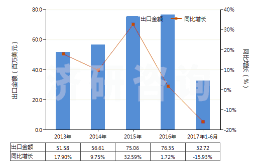 2013-2017年6月中國合成纖維長絲縫紉線（供零售用）(HS54011020)出口總額及增速統(tǒng)計(jì)